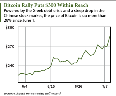 Bitcoin Value Today Surges On Buying From China - 