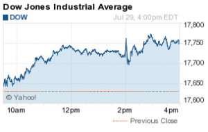 Dow Jones Industrial Average today