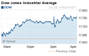 Dow Jones Industrial Average Today Up 120 Points on Key ...