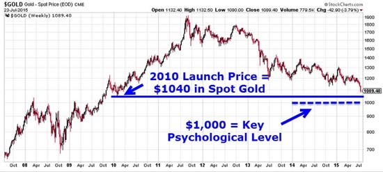 gold price prediction 2015 Launch Price