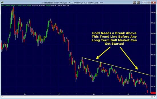 gold price prediction 2015 chart