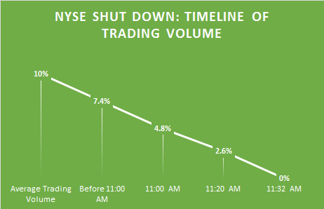 NYSE Shut Down