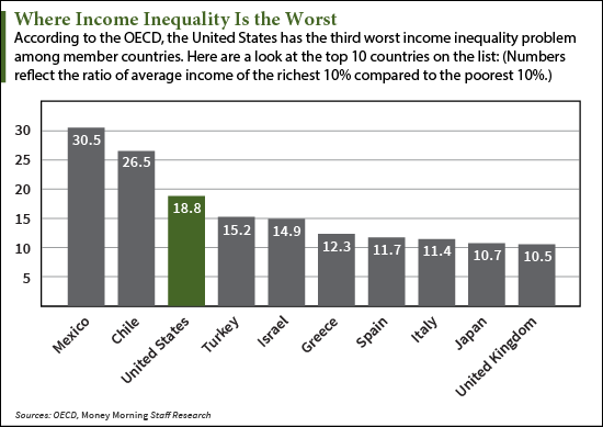 income equality