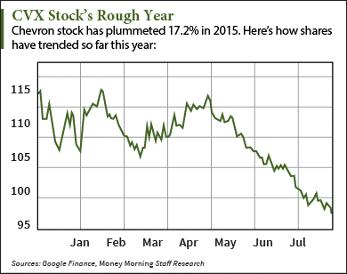 Chevron Stock Price 