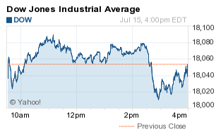 Why The Dow Jones Industrial Average Fell Today 7 15 15