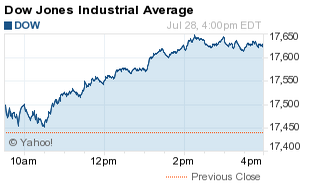 Dow Jones Industrial Average Surges Today on Steadying ...