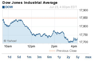 What the Stock Market Did Today: Dow Jones Slides 119 Points