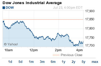 what the stock market did today