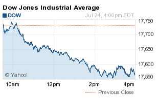 Dow industrial shop average today