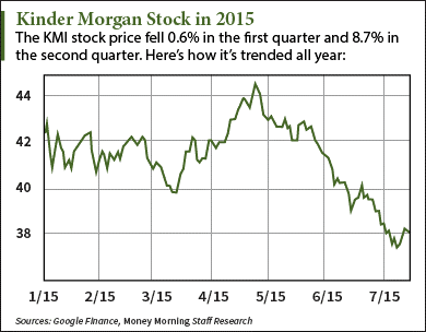 Why The Kinder Morgan (NYSE: KMI) Stock Price Is Down In 2015