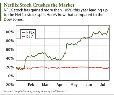 netflix stock price before split