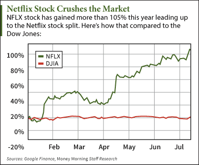 stock netflix