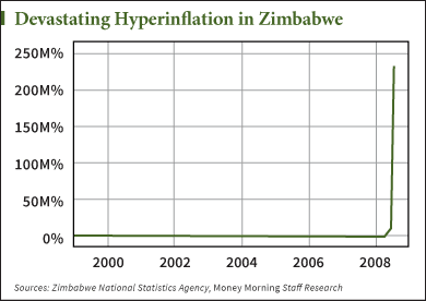 inflation zimbabwe