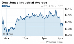 stock market today