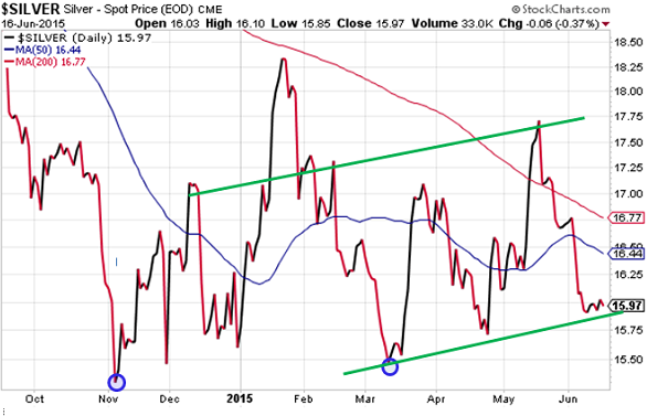 silver a good investment price chart