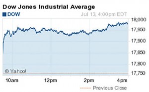 stock market today