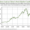 China's stock market crash
