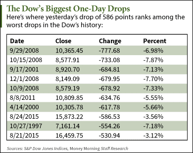 Dow Jones Industrial Average History