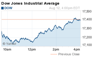 stock market today