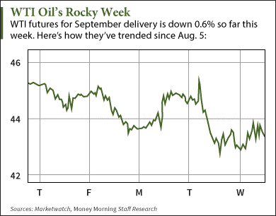 oil's rocky week