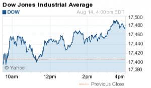 Stock Market Today