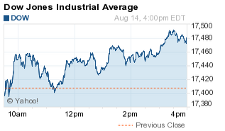 What the Stock Market Did Today: Dow Jones Gains 69 Points