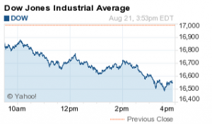 stock market today