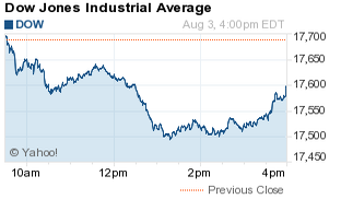 What the Stock Market Did Today: Dow Jones Slumps 91 Points