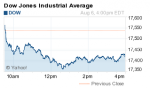 how did the stock market do today