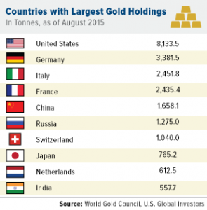 COMM-Countries-with-largest-gold-holdings-08072015