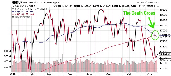 Stock Chart Death Cross