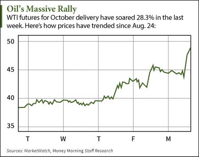 WTI Crude Oil Prices Close at Highest Level Since July 21