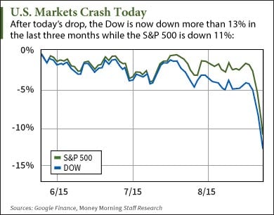 Why Market Crash Today : Stock Market Correction About Falling Share Market Getmoneyrich / Analysts on dalal street blamed valuations behind the correction in the market markets lost considerable ground yet again on monday after a weak start and extended their losing run to the fifth day.