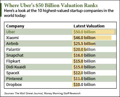 Uber IPO