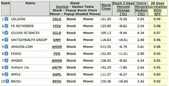 best stocks for options