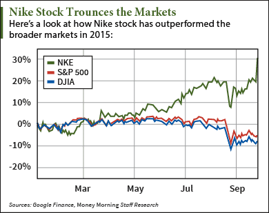 Markets