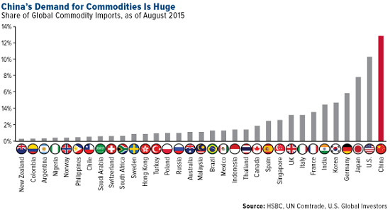 china commoditiy