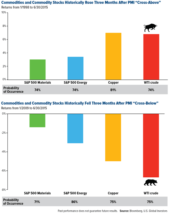 commodity stocks history