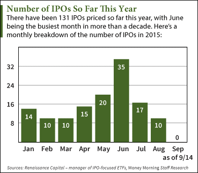 This Week's Upcoming IPO Calendar Breaks Three-Week Lull