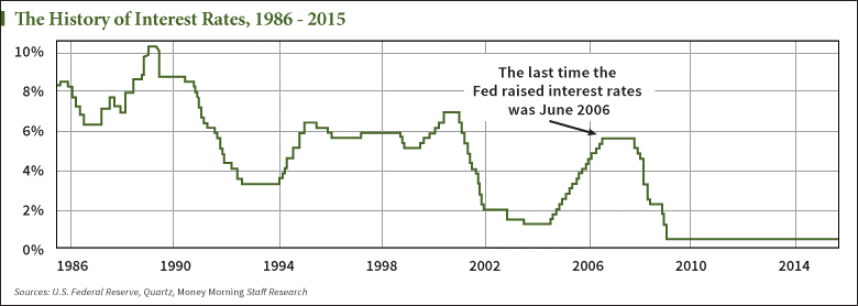 Interest History Chart