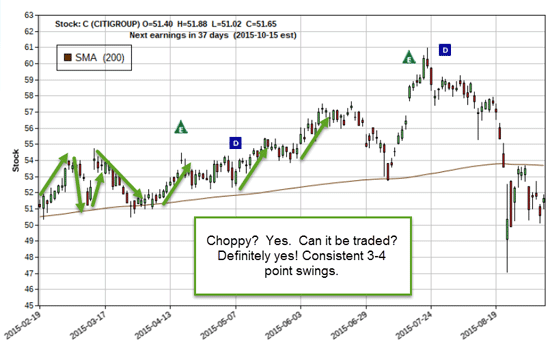 citigroup chart