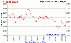 Gold Price In 2016 Chart