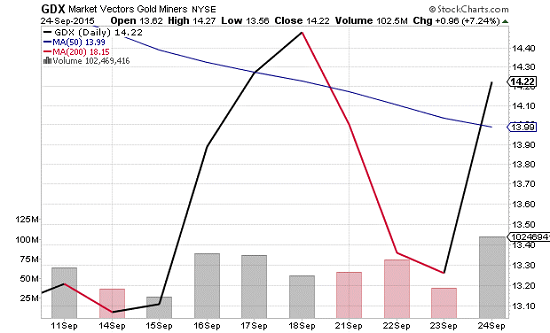 bullish gold 