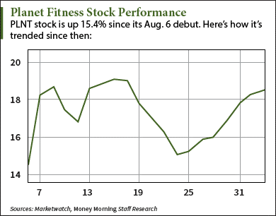 Should I Buy Planet Fitness Stock After Q2 Earnings NYSE PLNT   9 3 15 Planet Fitness Stock 