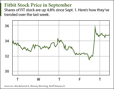 buy fitbit stock on stockpile app