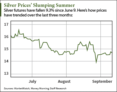 What Is The Silver Price Per Ounce Today   9 9 15 Silver Price Per Ounce Today 