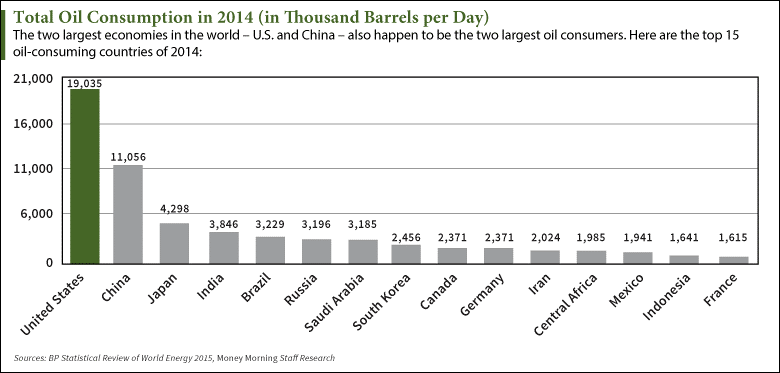 [CHART] How Does U.S. Oil Consumption Compare to Other Countries?