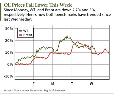 crude oil prices