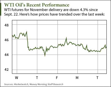 wti crude oil prices