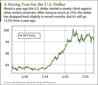 all currencies to usd